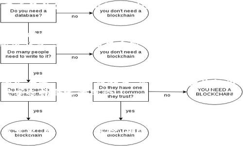 如何安全使用比特币冷钱包：保卫你的数字资产
比特币, 冷钱包, 离线钱包/guanjianci

引言
随着比特币和其他加密货币的普及，越来越多的人开始关注怎样安全地存储自己的数字资产。在各类钱包中，冷钱包以其高安全性而备受青睐。冷钱包不直接连接互联网，因而更能抵御黑客攻击诈骗等风险。本文将深入探讨冷钱包的特点、用途及其安全使用方法，帮助投资者更好地保护其数字资产。

什么是比特币冷钱包？
比特币冷钱包是一种不与互联网连接的存储工具，用来安全存储比特币及其他加密货币。冷钱包的优势在于其极高的安全性，由于没有线上连接，因此降低了遭遇黑客攻击或恶意软件的风险。常见的冷钱包包括硬件钱包（如Ledger、Trezor）、纸钱包，以及某些专用的冷存储设备。

冷钱包的运作原理
冷钱包的工作原理主要基于私钥和公钥的加密技术。用户在创建一个冷钱包时，会生成一对密钥：公钥用于接收比特币，而私钥则是访问和转移比特币的唯一凭证。由于冷钱包在离线状态下生成私钥，因此这种方式几乎可以完全排除数据被盗的可能性。此外，冷钱包在没有联网的状态下，对于私钥的管理和存储提供了额外的安全保障。

冷钱包的种类
冷钱包可以分为几种不同的类别，包括：
ul
    listrong硬件钱包：/strong硬件钱包是专为存储加密货币而设计的物理设备。它们通常具有高安全性，并支持多种加密货币。/li
    listrong纸钱包：/strong纸钱包是将比特币的公钥和私钥打印在纸上的一种冷存储方式。这种方法也相当安全，但需要妥善保管，避免被水、火等灾害损坏。/li
    listrong离线电脑：/strong一些用户选择使用未连接网络的电脑生成和管理私钥，这对技术要求较高，但也能提供良好的安全性。/li
/ul

使用冷钱包的优势与劣势
冷钱包的主要优势在于安全性高，尤其适合长期持有的投资者。由于不连接互联网，冷钱包可以有效防止网络攻击和恶意软件感染。另一方面，冷钱包的劣势在于其不方便性，用户需要在转移资金时将钱包重新连接到网络，并且在使用纸钱包或离线电脑时，私钥可能因为操作不当而丢失。

如何安全使用比特币冷钱包
为了确保您冷钱包的安全性，遵循以下最佳实践是很重要的：
ul
    listrong生成冷钱包时确保环境安全：/strong应在干净且不易被监视的环境中生成私钥。/li
    listrong备份私钥：/strong对于纸钱包或硬件钱包，及时创建备份并妥善保存，以防原始文件丢失。/li
    listrong定期更新：/strong对于硬件钱包，确保您使用最新的固件来抵御已知的安全风险。/li
/ul

常见问题解答

冷钱包如何保护私钥？
私钥是加密货币的核心，它决定着用户对数字资产的控制权。冷钱包的安全性在很大程度上取决于如何生成和存储私钥。绝大多数冷钱包的设计初衷便是将私钥离线保存，从而极大降低了被黑客获取的风险。在硬件钱包中，私钥从不离开设备，即使连接到网络进行交易时，私钥也不会泄漏。
另一种常见的冷钱包形式是纸钱包，用户可以使用加密工具在线生成私钥和公钥后，将其打印出来。打印后务必妥善保存纸质文件，确保在任何情况下不被泄露或损坏。此外，市面上许多优秀的硬件钱包提供了动态生成功能，每次都能生成新的地址及密钥，进一步加强安全性。
为了保证冷钱包的私钥安全，用户还应定期对备份进行检查，确保文件没有丢失或发生损坏。同时，建议开启两因素认证（2FA），增加额外的安全层次。

如何选择适合的冷钱包？
选择冷钱包涉及多个方面，包括设备的安全性、易用性及支持的币种。首先，选择市场上公认的优质品牌如Ledger或Trezor，确保其有良好的用户评测和安全记录。此外，冷钱包的操作便捷性也是重要考量因素，特别是若您是新手，选择用户体验较好的产品会更为省心。其次，确保所选冷钱包支持您所持有的或打算持有的加密货币。某些冷钱包可能只支持比特币，而兼容性较强的则支持多种币种，可以满足用户多元化需求。
最后，在购买硬件钱包时，一定通过官方渠道进行订购，以避免二次市场的风险。此外，建议购买后便立刻进行初始化操作，以增强安全性和私密性。记下官方建议的各种设置和操作流程，确保在后续的使用中能够顺利进行。

如何恢复丢失的冷钱包？
在使用冷钱包的过程中，私钥或助记词的丢失极有可能导致您无法访问您的数字资产。若丢失的是硬件钱包，恢复过程通常依赖于在设置过程中生成的恢复助记词。一般情况下，用户在初始使用时会被要求记录一组特定单词，以用于日后恢复钱包。妥善保管这些助记词将极大提高恢复成功的几率。
对于纸钱包，由于其物理特性，一旦纸张损坏将极难恢复，因此确保在使用之前进行适当的备份，存放在安全、保密的位置也是极为重要的。如果确实发生丢失，可以按照生成过程重新生成新的纸钱包，但是请记得重新转移比特币，并小心保持新钱包的私钥安全。
无论使用何种形式的冷钱包，定期检查并更新安全措施是保护数字资产的关键。建立定期的资产安全审计机制，有助于及时发现潜在问题并迅速采取措施。

冷钱包和热钱包有什么区别？
在加密货币的管理中，冷钱包与热钱包是两个常被提及的概念。热钱包是指那些在线连接并能随时进行交易的数字钱包，通常使用于频繁交易的用户。而冷钱包则目的明确，专注于证明良好的安全性，用于长期储存。热钱包的便捷性固然吸引人，但由于其在线性质面临的安全风险，用户在安全性方面往往不得不妥协。
热钱包适合小额资金的存储，以便于日常的交易和零星的支付需求，而冷钱包则适用于长期投资者和希望保留较大比特币资产的用户。综合来看，二者并不是互相排斥的，用户可以根据个人需求选择合适的组合。
此外，在处理任何形式的钱包时，提高安全意识，随时保持警惕是必要的，而这些意识不仅限于在钱包本身的选择上，还包括对诈骗和钓鱼攻击的警惕。

结论
比特币冷钱包作为一种安全存储数字资产的方式，越来越受到投资者的青睐。其高安全性使其成为长期投资的理想选择。然而，选择和使用冷钱包并不仅限于安全，更需结合个人的使用习惯与需求，合理评估风险，确保比特币等数字资产的安全。在使用冷钱包的过程中，投资者应始终保持警觉，定期审查与更新资产安全策略，以应对瞬息万变的加密市场挑战。